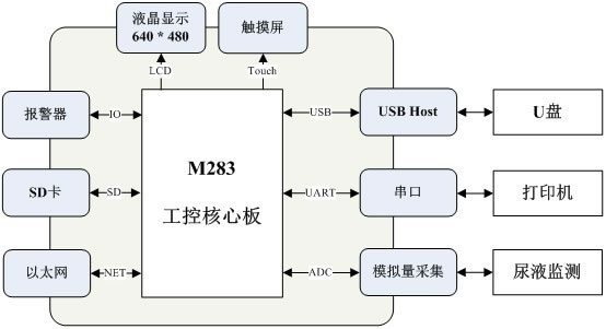 此方案采用致远电子基于ARM9 i.MX287的工业级工控核心板M287作为JP柜应用解决方案,具备以下优势: 1.丰富的接口功能: 1.28路GPIO,提供丰富的LED控制接口并满足矩阵键盘需求; 2.4路RS-485,多达四路的采集接口; 3.2路百兆以太网,网络冗余为数据传输提供保证,也可满足数据上传同时与其他设备网络通讯的需求; 4.