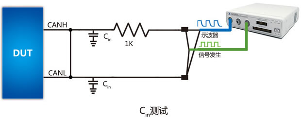 示波器和信号发生器联合测量总线分布电容 为了保证总线信号的完整性和系统通信的可靠性,总线分布式电容必须控制在一定的范围以内。CAN总线是目前应用最广泛的现场总线之一,汽车电子领域中几乎全部通信都是基于CAN,下面以此为例介绍分布式电容的测量方法。 CAN总线包括CANH和CANL两条线,之间存在差分电容Cdiff(Cdiff 要求小于90pF)和单条线缆对地电容Cin(Cin 要求小于150pF)。这两个取值必须达到允许条件方可应用于汽车。这两个参数的测量需要同时用到示波器和信号发生器。 分布式电容测量方