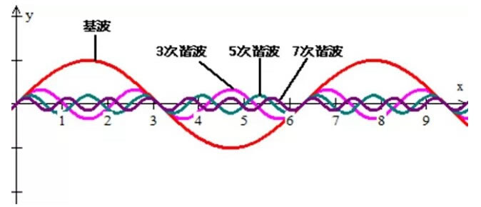 谐波定义及其危害