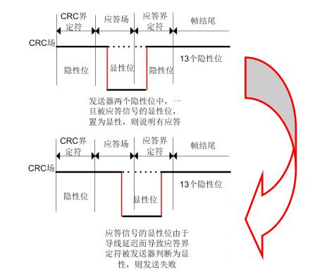 Can延迟通讯故障的判定和解决 广州致远电子股份有限公司