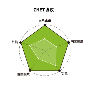 zigbee定位模块